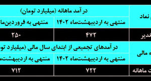 افزایش ۸۹ درصدی درآمد «شغدیر»