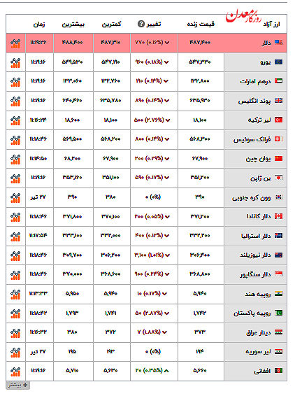 آخرین قیمت دلار و ارز های دیگر+ عکس