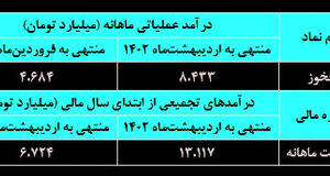 افزایش ۸۰ درصدی در آمد «فخوز»