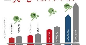 تداوم سود آوری شرکت گل گهر در شش ماهه نخست سال ۱۴۰۲