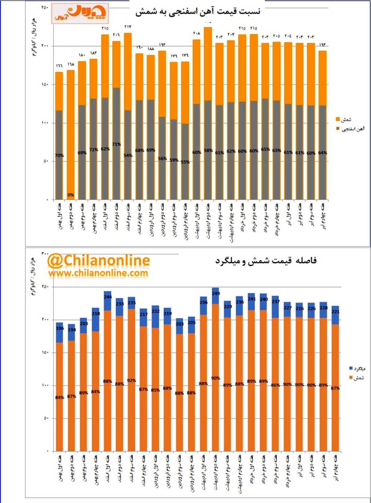 افزایش فشار بر فولادسازان