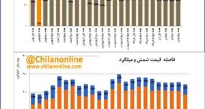 افزایش فشار بر فولادسازان