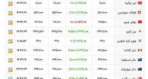 آخرین قیمت دلار و ارز های دیگر + عکس
