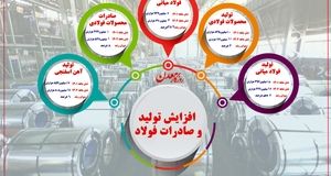 افزایش تولید و صادرات فولاد + اینفوگرافی