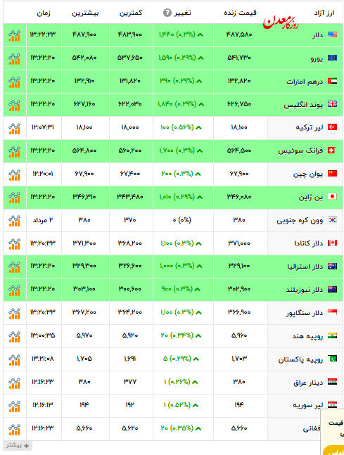 آخرین قیمت دلار و ارزهای دیگر + عکس