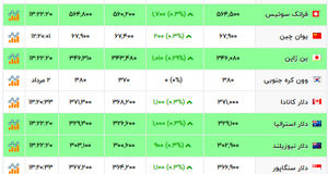 آخرین قیمت دلار و ارزهای دیگر + عکس