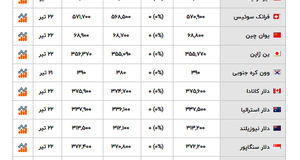 آخرین قیمت دلار و ارز های دیگر+ عکس