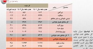 ۱۳ میلیون تن محصولات فولادی تا پایان مهر تولید شد/ رشد اندک تولید فولاد میانی