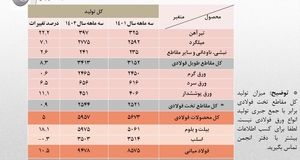 رشد ۱۰ درصدی تولید فولاد ایران در بهار سال جاری