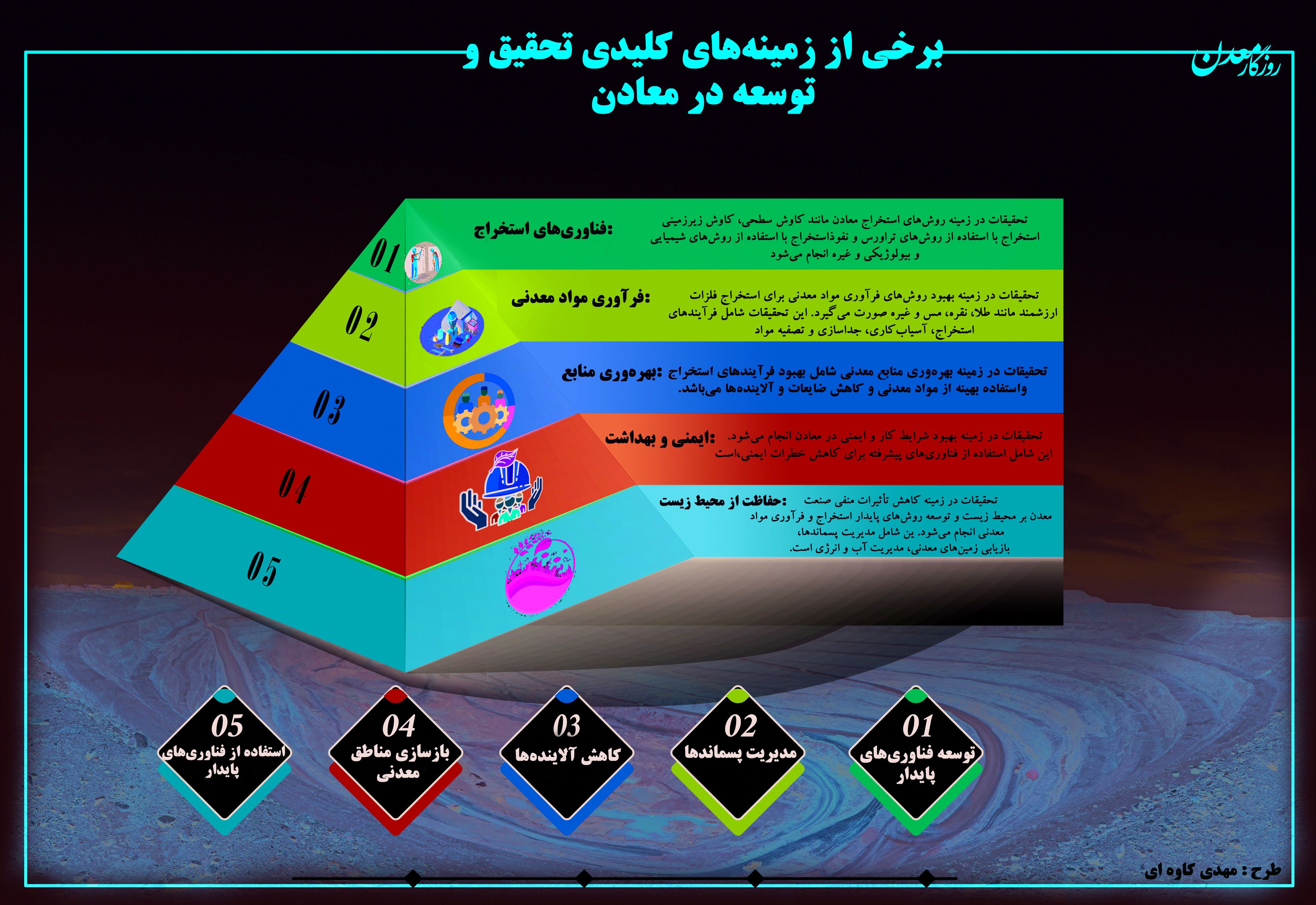 برخی از زمینه های کلیدی تحقیق و توسعه در معادن+ اینفو گرافی