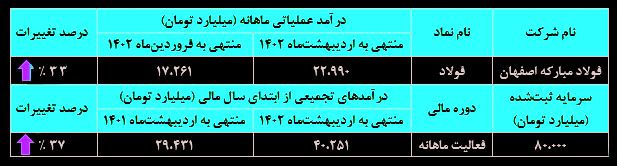 درآمدزایی ۲۳ هزارمیلیاردتومانی «فولاد»