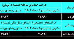 درآمدزایی ۲۳ هزارمیلیاردتومانی «فولاد»