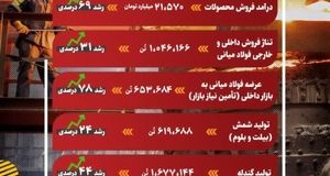 عملکرد موفق فولاد خوزستان در ۳ ماهه نخست سال جاری