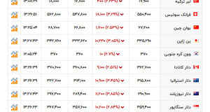 آخرین قیمت دلار و ارزهای دیگر + عکس