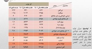 رشد ۴۰۰ هزار تنی تولید فولاد ایران در ۸ ماهه ۱۴۰۲