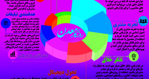 نکاتی برای بازاریابی موفق در صنایع + اینفو گرافی