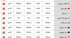 آخرین قیمت دلار و ارز های دیگر + عکس