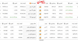 آخرین قیمت طلا در بازار + عکس