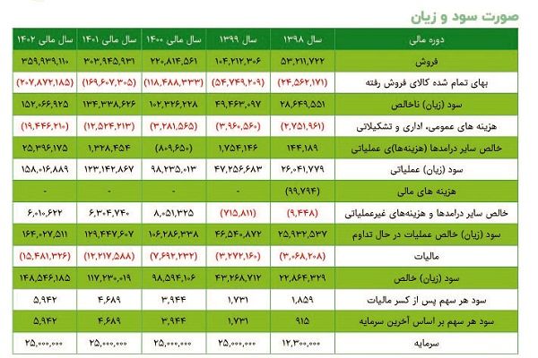 افزایش درآمد «کگهر»