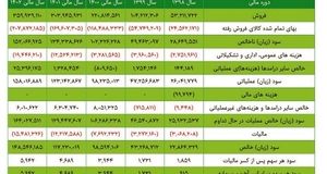 افزایش درآمد «کگهر»