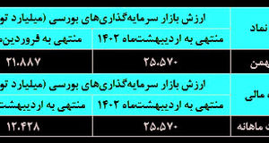 عبور ارزش بازار «خبهمن» از ۲۵ هزار میلیارد تومان