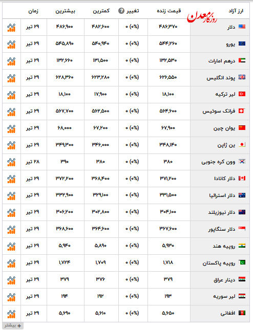 آخرین قیمت دلار و ارز های دیگر + عکس