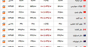 آخرین قیمت دلار و ارزهای دیگر + عکس