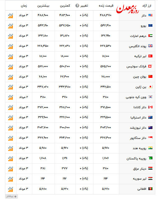 آخرین قیمت دلار و ارزهای دیگر + عکس