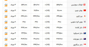 آخرین قیمت دلار و ارزهای دیگر + عکس