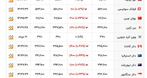 آخرین قیمت دلار و ارز های دیگر + عکس