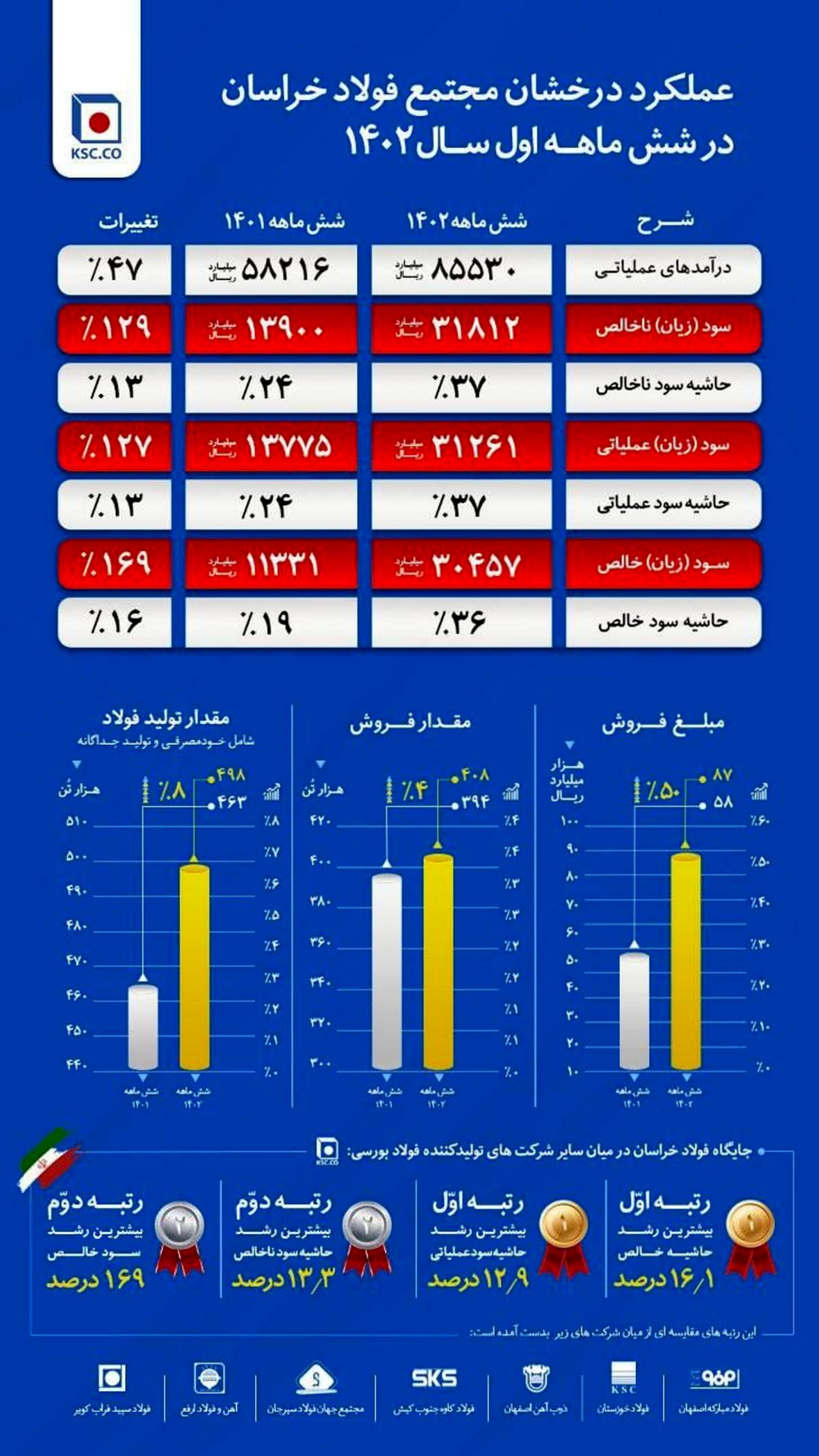 فولاد خراسان رتبه اول رشد حاشیه سود فولادسازان را کسب کرد