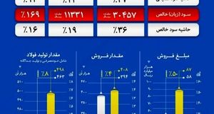 فولاد خراسان رتبه اول رشد حاشیه سود فولادسازان را کسب کرد