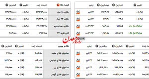 آخرین قیمت طلا در بازار امروز + عکس 