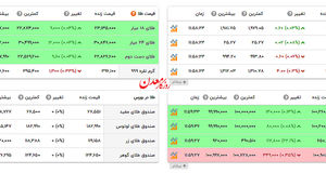 آخرین قیمت جهانی طلا + عکس