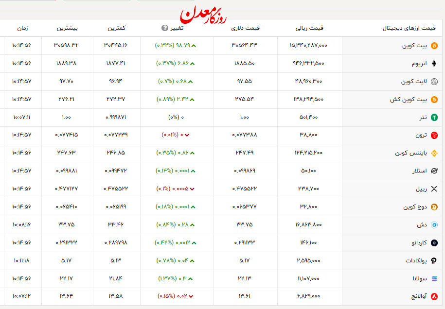 آخرین قیمت بیت کوین و ارزهای دیجیتال + عکس