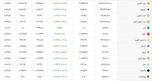 آخرین قیمت بیت کوین و ارزهای دیجیتال + عکس