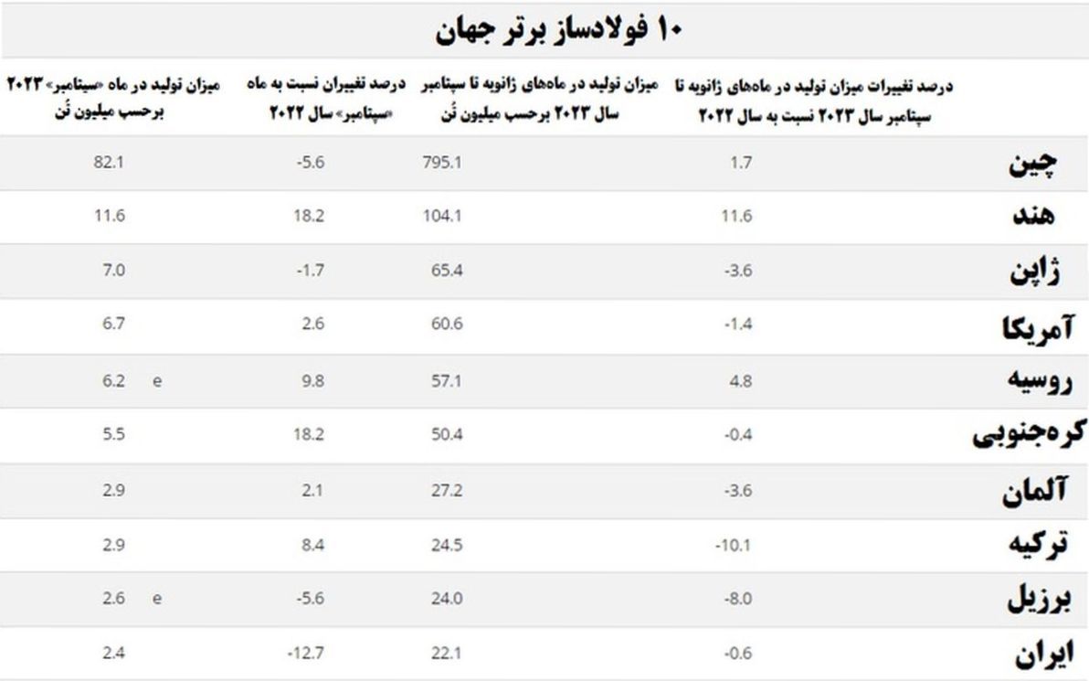 رُشد ۸۰۰ هزار تُنی تولید فولاد ایران در سپتامبر نسبت به اوت ۲۰۲۳ میلادی