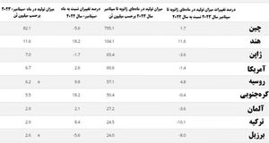 رُشد ۸۰۰ هزار تُنی تولید فولاد ایران در سپتامبر نسبت به اوت ۲۰۲۳ میلادی