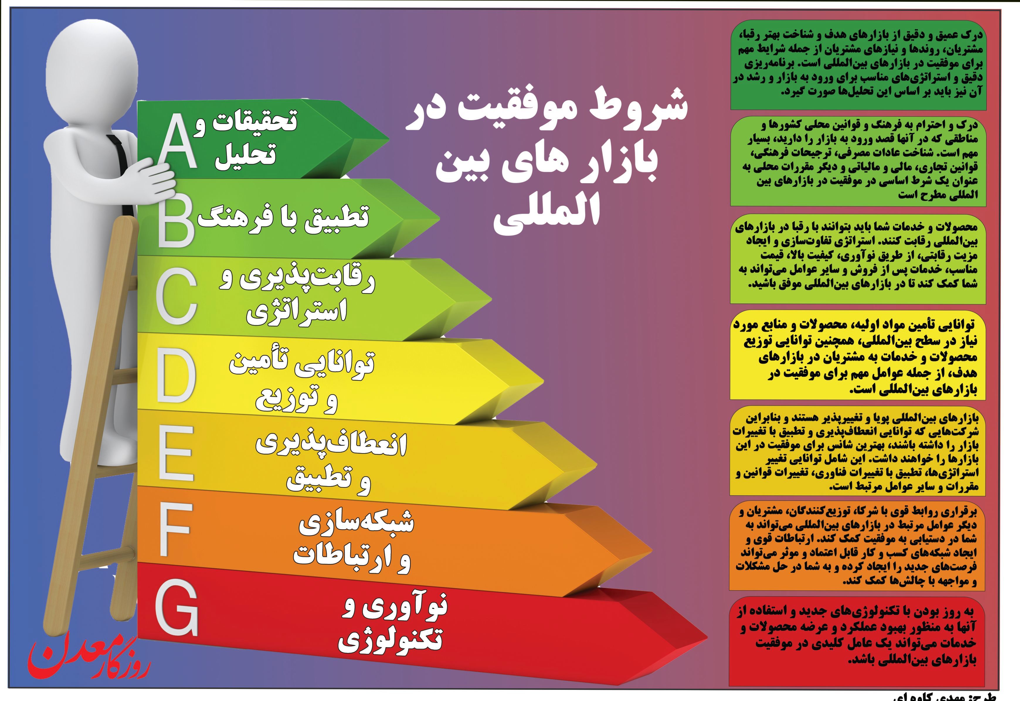 شروط موفقیت در بازار های بین المللی + اینفو گرافی