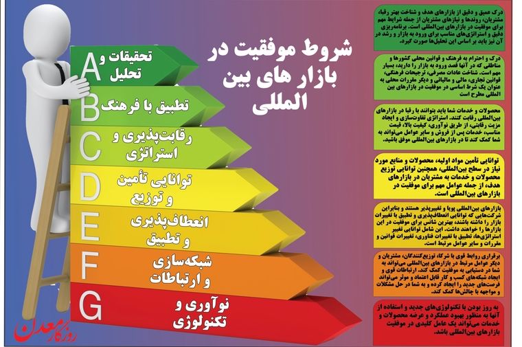 شروط موفقیت در بازار های بین المللی + اینفو گرافی