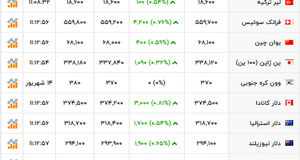 آخرین قیمت دلار و ارزهای دیگر+ عکس
