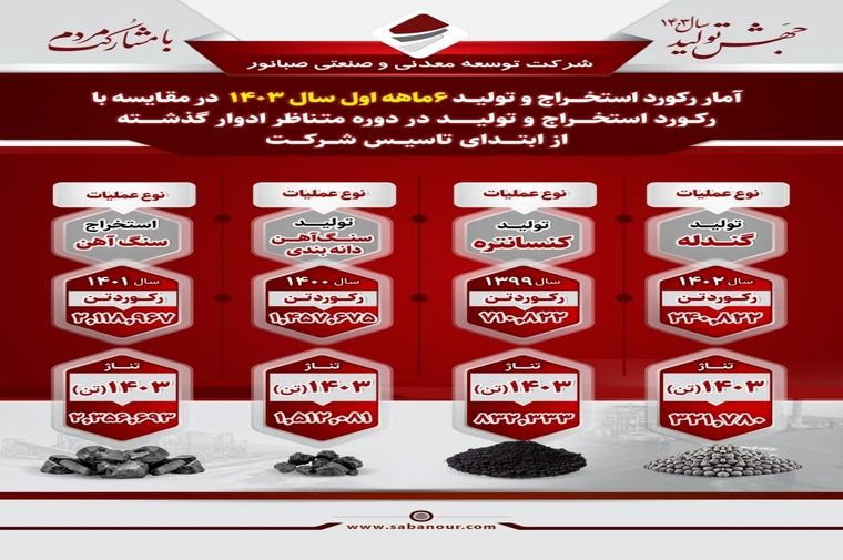 اینفوگرافی: آمار درخشان رکورد استخراج و تولید شرکت صبانور


